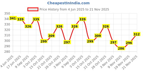 flipkart.com alsu Party, Casual, Formal Grey Clutch alsu Price History Graph from 4 Jun 2025 to 21 Nov 2025