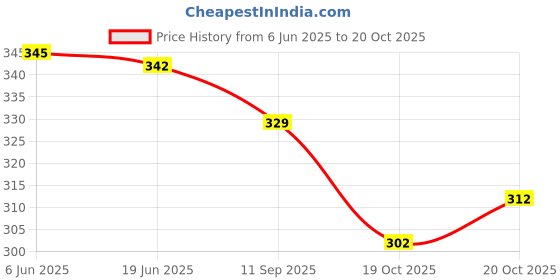 flipkart.com alsu Party, Casual, Formal Grey Clutch alsu Price History Graph from 6 Jun 2025 to 19 Oct 2025