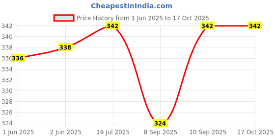 flipkart.com alsu Party, Casual, Formal Light GreenClutch alsu Price History Graph from 1 Jun 2025 to 16 Oct 2025