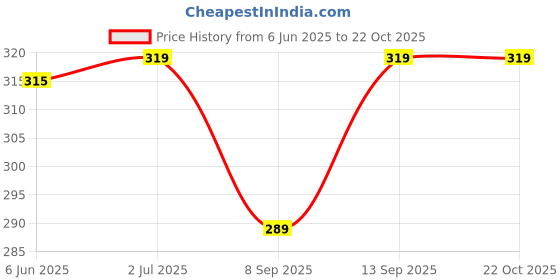 flipkart.com alsu Party, Casual, Formal MaroonClutch alsu Price History Graph from 6 Jun 2025 to 22 Oct 2025