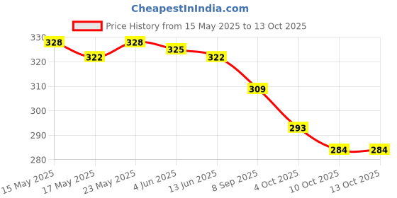 flipkart.com alsu Party, Casual, Formal MaroonClutch- Regular Size alsu Price History Graph from 15 May 2025 to 13 Oct 2025