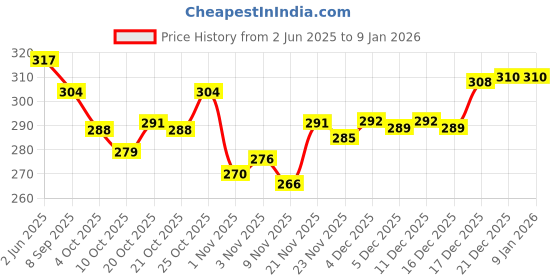 flipkart.com alsu Party, Casual, Formal PeachClutch alsu Price History Graph from 2 Jun 2025 to 6 Jan 2026