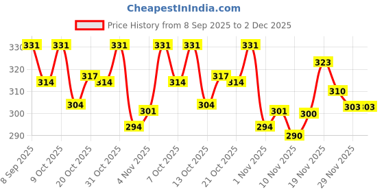 flipkart.com alsu Party, Casual, Formal Pink Clutch - Regular Size alsu Price History Graph from 8 Sep 2025 to 1 Dec 2025