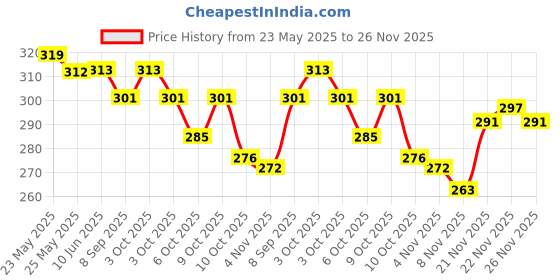 flipkart.com alsu Party, Formal, Casual, Sports RedClutch- Regular Size alsu Price History Graph from 23 May 2025 to 26 Nov 2025