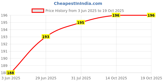 flipkart.com puff smart ALSUHANNA MAGIC COAL 2 STICK Hookah Charcoals puff smart Price History Graph from 3 Jun 2025 to 19 Oct 2025