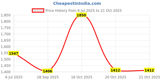 flipkart.com prestige ALT Brass Flex Sink Mixer with Flexible Swivel Spout Faucet with Hot & Cold Water Feature Mixer Kitchen Mixer Faucet prestige Price History Graph from 6 Jul 2025 to 20 Oct 2025