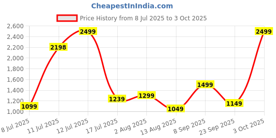 flipkart.com alt Drip Max, 2" HD Display, Single Chip Bluetooth Calling, 100 Watchfaces, Metal Smartwatch Price History Graph from 8 Jul 2025 to 3 Oct 2025