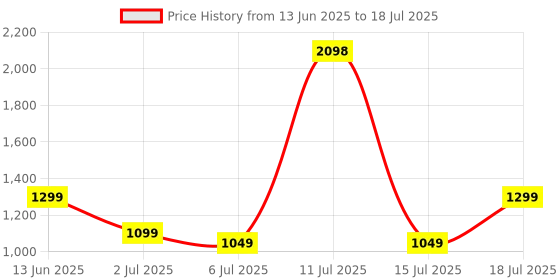 flipkart.com alt GOAT, 1.78 AMOLED Display, Single Chip Bluetooth Calling, 100+ Watchfaces, IP68 Smartwatch Price History Graph from 13 Jun 2025 to 15 Jul 2025