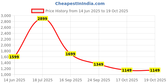 flipkart.com alt Hustle, 1.65 HD Display, BT Calling, 100 Sports,300 Watchfaces Rugged Smartwatch Smartwatch Price History Graph from 14 Jun 2025 to 19 Oct 2025