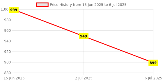 flipkart.com alt Lit, 1.85 HDDisplay, Bt Calling, 7 day Battery, AI Voice Asst, Rotating Crown Smartwatch Price History Graph from 15 Jun 2025 to 6 Jul 2025