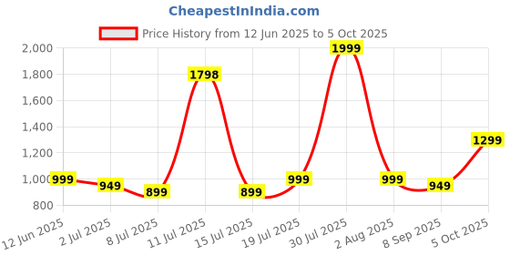 flipkart.com alt Lit, 1.85HD Display, Bt Calling, 7 day Battery, AI Voice Asst, Rotating Crown Smartwatch Price History Graph from 12 Jun 2025 to 5 Oct 2025