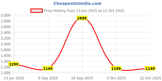 flipkart.com alt OG Pro BT Calling with 1.93" HD Display, 150 Watch faces, AI Voice Assistant Smartwatch Price History Graph from 13 Jun 2025 to 12 Oct 2025