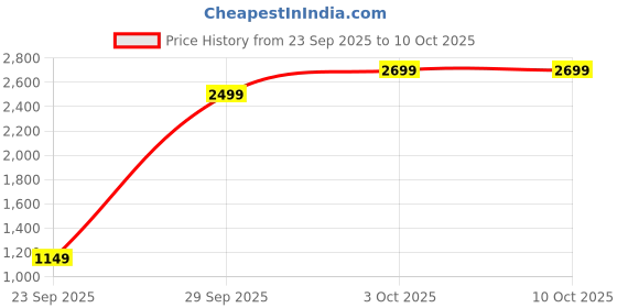 flipkart.com alt OG Pro BT Calling with 1.93" HD Display, 150 Watch faces, AI Voice Assistant Smartwatch Price History Graph from 23 Sep 2025 to 9 Oct 2025