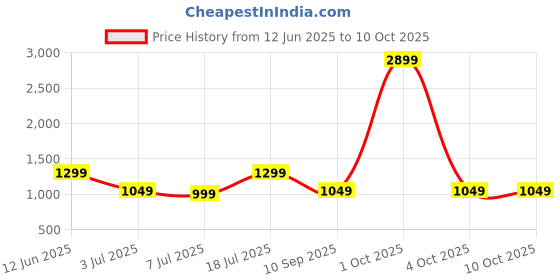 flipkart.com alt PF BT Calling with 1.93" HD Display, AI Voice Assistant t800 Black Smartwatch Price History Graph from 12 Jun 2025 to 10 Oct 2025