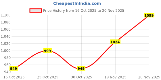 flipkart.com alt Spunk, 1.45" High Res Single Chip Bluetooth Calling AGPS 100+ Watchfaces Metal Smartwatch Price History Graph from 16 Oct 2025 to 20 Nov 2025
