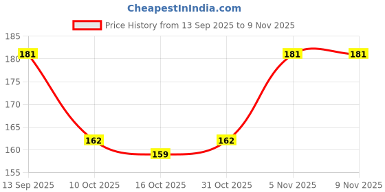 flipkart.com khukumoni ALTA 100ml.(1pcs.)+DLX (1pcs.)+ PREMIUM LIQUIED MRN (1pcs.) Sindoor & Alta khukumoni Price History Graph from 13 Sep 2025 to 9 Nov 2025