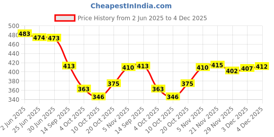flipkart.com altair Beige Women Clutch K14.sling bag altair Price History Graph from 2 Jun 2025 to 3 Dec 2025
