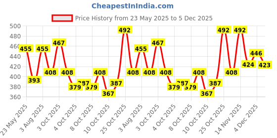 flipkart.com altair Casual, Formal, Party BeigeClutch altair Price History Graph from 23 May 2025 to 5 Dec 2025