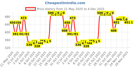 flipkart.com altair Casual, Formal, Party BlueClutch altair Price History Graph from 21 May 2025 to 3 Dec 2025