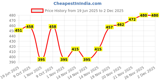 flipkart.com altair Casual, Formal, Party Brown Clutch altair Price History Graph from 19 Jun 2025 to 2 Dec 2025