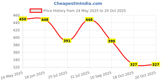 flipkart.com altair Casual, Formal, Party BrownClutch altair Price History Graph from 24 May 2025 to 20 Oct 2025
