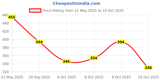 flipkart.com altair Casual, Formal, Party MulticolorClutch altair Price History Graph from 21 May 2025 to 9 Oct 2025