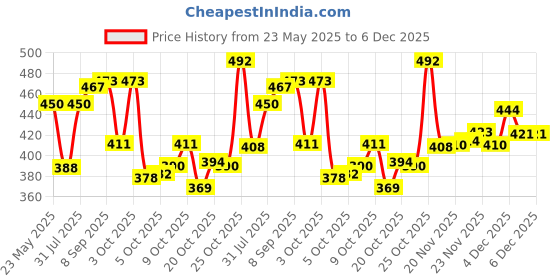 flipkart.com altair Casual, Formal, Party PeachClutch altair Price History Graph from 23 May 2025 to 6 Dec 2025