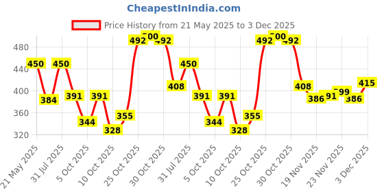 flipkart.com altair Casual, Formal, Party PeachClutch altair Price History Graph from 21 May 2025 to 3 Dec 2025