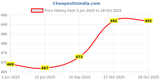 flipkart.com altair Casual, Formal, Party PinkClutch altair Price History Graph from 3 Jun 2025 to 27 Oct 2025