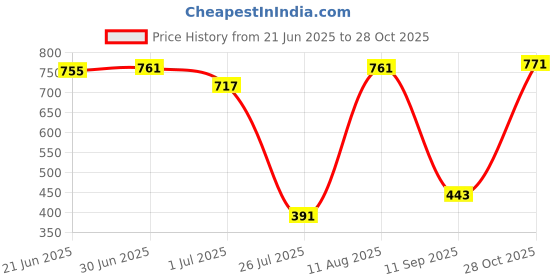 flipkart.com altair Party Tan, Silver Clutch altair Price History Graph from 21 Jun 2025 to 28 Oct 2025