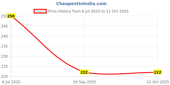 flipkart.com altamash Analog 25 cm X 25 cm Wall Clock altamash Price History Graph from 6 Jul 2025 to 10 Oct 2025