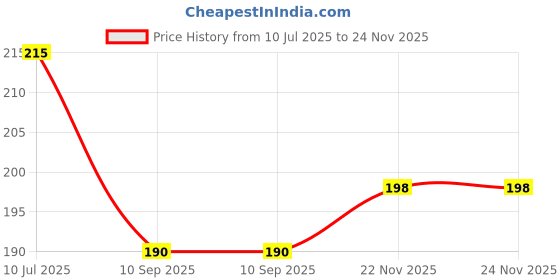 flipkart.com altamash Analog 26 cm X 26 cm Wall Clock altamash Price History Graph from 10 Jul 2025 to 23 Nov 2025