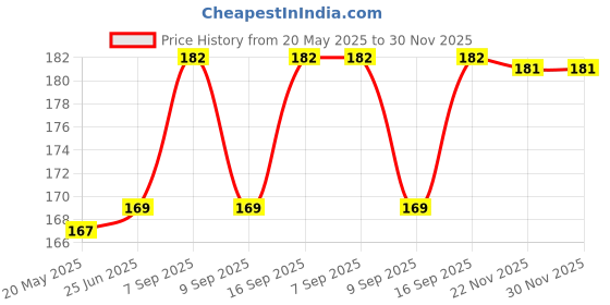 flipkart.com Altazz Back Tempered Glass for Realme c53, Realme c51, convertted to iphone 14 pro Price History Graph from 20 May 2025 to 30 Nov 2025