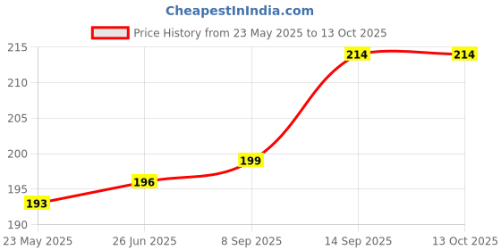 flipkart.com Altazz Mobile Mobile Skin Price History Graph from 23 May 2025 to 13 Oct 2025