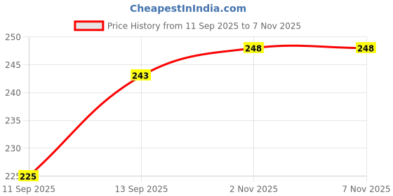 flipkart.com Altazz Vivo V 20, Golden Panel Acrylic, of Golden Skin Wrap And Back Panel Mobile Skin Price History Graph from 11 Sep 2025 to 6 Nov 2025