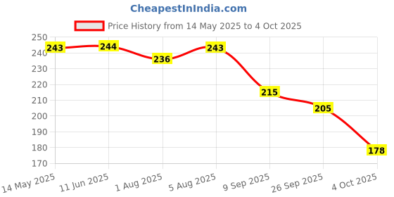 flipkart.com altek Men Flip Flops altek Price History Graph from 14 May 2025 to 4 Oct 2025