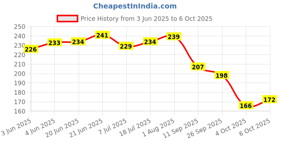 flipkart.com altek Men Flip Flops altek Price History Graph from 3 Jun 2025 to 4 Oct 2025