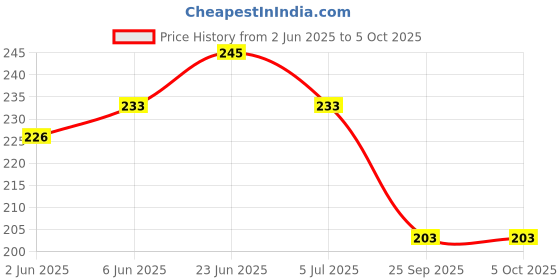 flipkart.com altek Men Flip Flops altek Price History Graph from 2 Jun 2025 to 5 Oct 2025