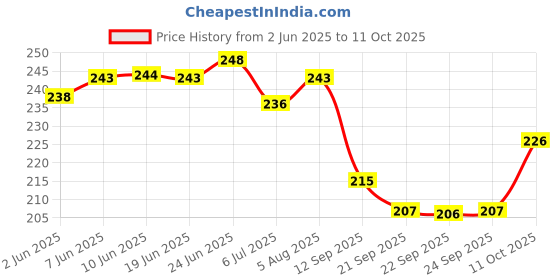 flipkart.com altek Men Flip Flops altek Price History Graph from 2 Jun 2025 to 11 Oct 2025