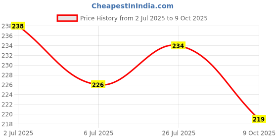 flipkart.com altek Men Flip Flops altek Price History Graph from 2 Jul 2025 to 9 Oct 2025