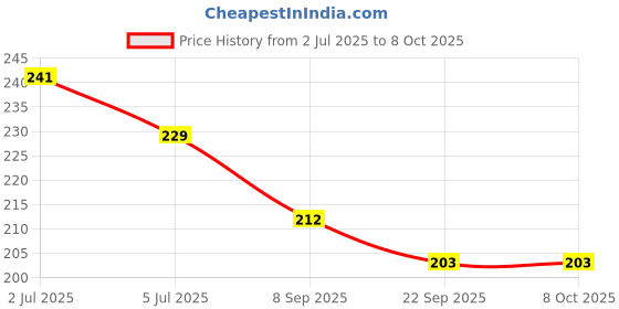 flipkart.com altek Men Flip Flops altek Price History Graph from 2 Jul 2025 to 8 Oct 2025