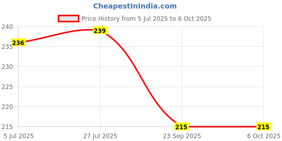 flipkart.com altek Men Flip Flops altek Price History Graph from 5 Jul 2025 to 5 Oct 2025