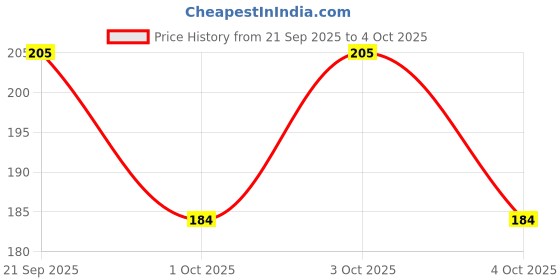 flipkart.com altek Men Flip Flops altek Price History Graph from 21 Sep 2025 to 4 Oct 2025
