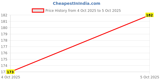 flipkart.com altek Men Flip Flops altek Price History Graph from 3 Oct 2025 to 4 Oct 2025