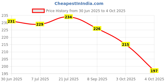 flipkart.com altek Men Slippers altek Price History Graph from 30 Jun 2025 to 4 Oct 2025