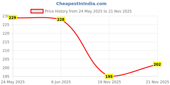 flipkart.com altek Men Slippers altek Price History Graph from 24 May 2025 to 21 Nov 2025
