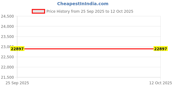 flipkart.com alter 20" HANZOR KIDS ELECTRIC CYCLE, 95% PRE-ASSEMBLED WITH CHARGER (RED & BLACK) 20 inches Single Speed Lithium-ion (Li-ion) Electric Cycle alter Price History Graph from 25 Sep 2025 to 12 Oct 2025