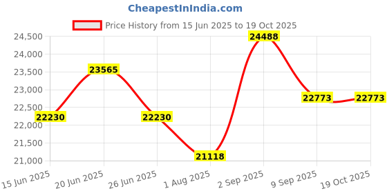 flipkart.com alter 26" 002S ELECTRIC CYCLE | 95% PRE- ASSEMBLED WITH CHARGER (BLACK & YELLOW) 26 inches Single Speed Lithium-ion (Li-ion) Electric Cycle alter Price History Graph from 15 Jun 2025 to 19 Oct 2025
