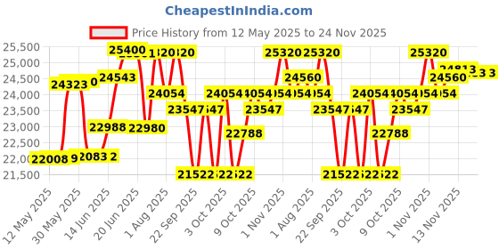 flipkart.com alter 26" 002S-FLY MODEL ELECTRIC CYCLE, 95% PRE- ASSEMBLED WITH CHARGER (Grey & Pink) 26 inches Single Speed Lithium-ion (Li-ion) Electric Cycle alter Price History Graph from 12 May 2025 to 23 Nov 2025