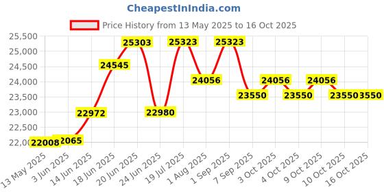 flipkart.com alter 26" 002S-FLY MODEL ELECTRIC CYCLE,95% PRE-ASSEMBLED WITH CHARGER (Grey & Orange) 26 inches Single Speed Lithium-ion (Li-ion) Electric Cycle alter Price History Graph from 13 May 2025 to 16 Oct 2025